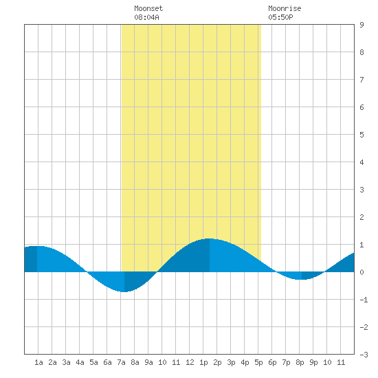 Back River Reservoir tide chart for Friday, December 5, 2025