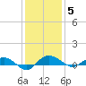Back River Reservoir tide chart for Friday, December 5, 2025