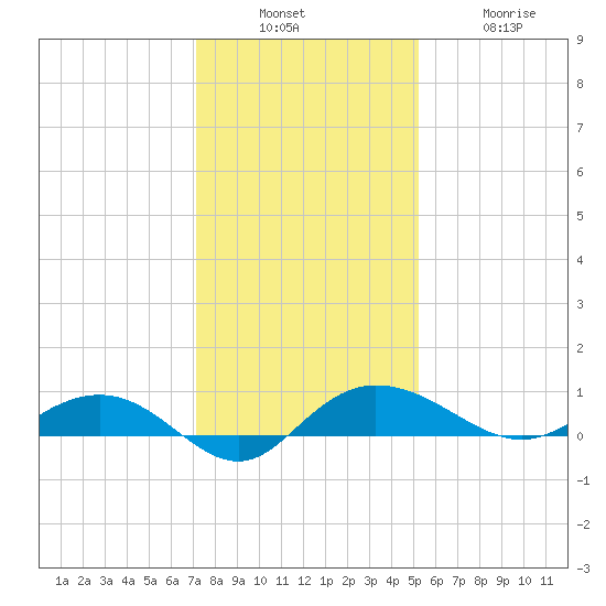 Back River Reservoir tide chart for Sunday, December 7, 2025