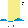 Back River Reservoir tide chart for Sunday, December 7, 2025