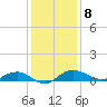 Back River Reservoir tide chart for Monday, December 8, 2025