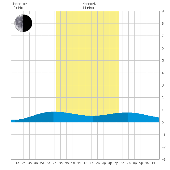 Back River Reservoir tide chart for Saturday, January 10, 2026