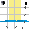 Back River Reservoir tide chart for Saturday, January 10, 2026