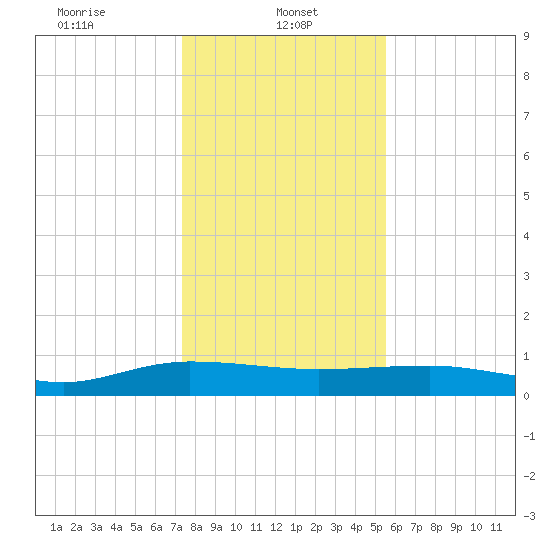 Back River Reservoir tide chart for Sunday, January 11, 2026
