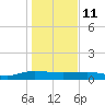 Back River Reservoir tide chart for Sunday, January 11, 2026