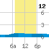 Back River Reservoir tide chart for Monday, January 12, 2026
