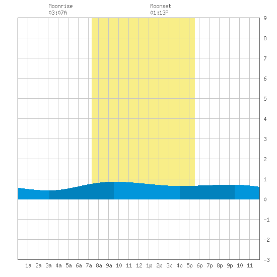 Back River Reservoir tide chart for Tuesday, January 13, 2026