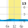 Back River Reservoir tide chart for Tuesday, January 13, 2026