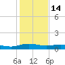 Back River Reservoir tide chart for Wednesday, January 14, 2026