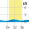 Back River Reservoir tide chart for Thursday, January 15, 2026