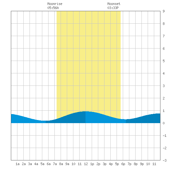 Back River Reservoir tide chart for Friday, January 16, 2026