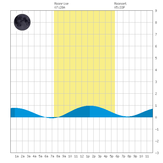 Back River Reservoir tide chart for Sunday, January 18, 2026