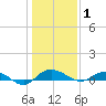 Back River Reservoir tide chart for Thursday, January 1, 2026