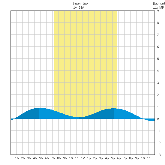 Back River Reservoir tide chart for Saturday, January 24, 2026