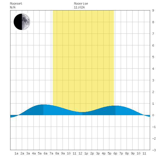 Back River Reservoir tide chart for Sunday, January 25, 2026