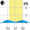Back River Reservoir tide chart for Sunday, January 25, 2026
