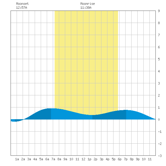 Back River Reservoir tide chart for Monday, January 26, 2026