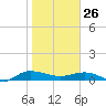 Back River Reservoir tide chart for Monday, January 26, 2026