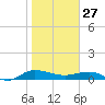 Back River Reservoir tide chart for Tuesday, January 27, 2026