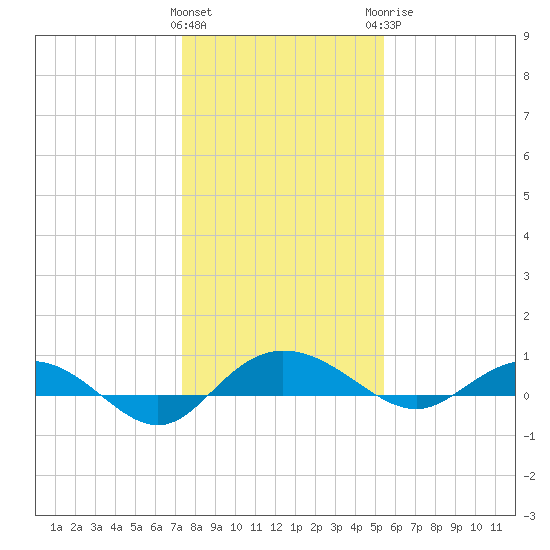 Back River Reservoir tide chart for Friday, January 2, 2026