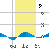 Back River Reservoir tide chart for Friday, January 2, 2026