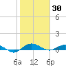 Back River Reservoir tide chart for Friday, January 30, 2026