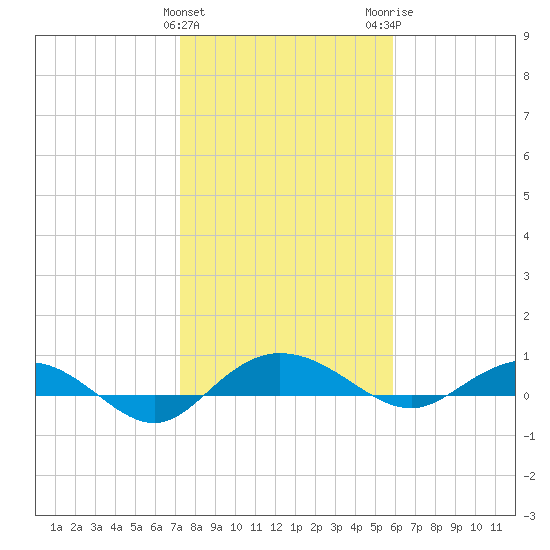 Back River Reservoir tide chart for Saturday, January 31, 2026