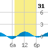 Back River Reservoir tide chart for Saturday, January 31, 2026
