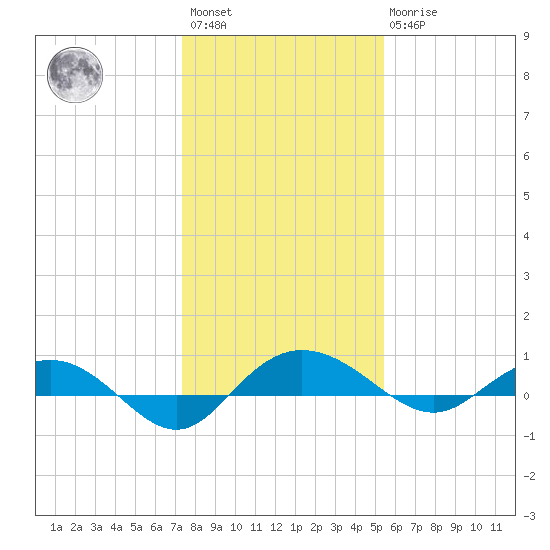 Back River Reservoir tide chart for Saturday, January 3, 2026