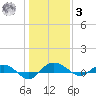 Back River Reservoir tide chart for Saturday, January 3, 2026