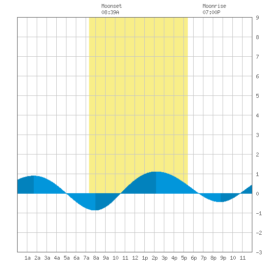 Back River Reservoir tide chart for Sunday, January 4, 2026