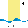 Back River Reservoir tide chart for Sunday, January 4, 2026