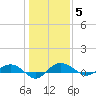 Back River Reservoir tide chart for Monday, January 5, 2026