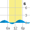 Back River Reservoir tide chart for Tuesday, January 6, 2026