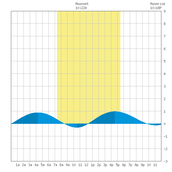 Back River Reservoir tide chart for Wednesday, January 7, 2026