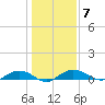 Back River Reservoir tide chart for Wednesday, January 7, 2026