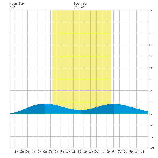 Back River Reservoir tide chart for Friday, January 9, 2026