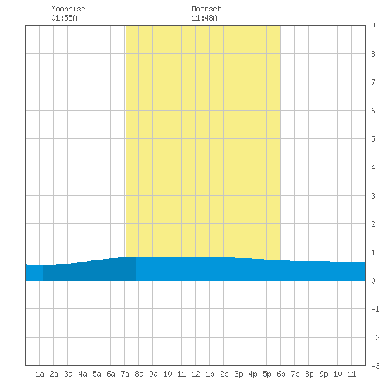 Back River Reservoir tide chart for Tuesday, February 10, 2026