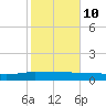 Back River Reservoir tide chart for Tuesday, February 10, 2026