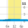 Back River Reservoir tide chart for Wednesday, February 11, 2026