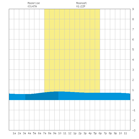 Back River Reservoir tide chart for Thursday, February 12, 2026