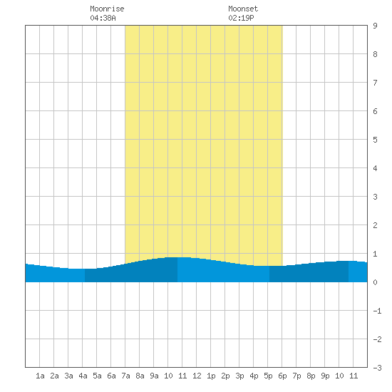 Back River Reservoir tide chart for Friday, February 13, 2026