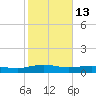 Back River Reservoir tide chart for Friday, February 13, 2026