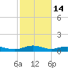Back River Reservoir tide chart for Saturday, February 14, 2026