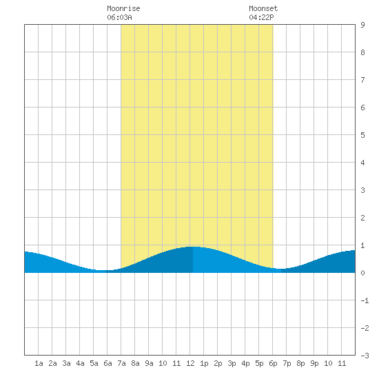 Back River Reservoir tide chart for Sunday, February 15, 2026