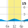 Back River Reservoir tide chart for Sunday, February 15, 2026
