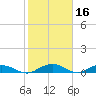 Back River Reservoir tide chart for Monday, February 16, 2026