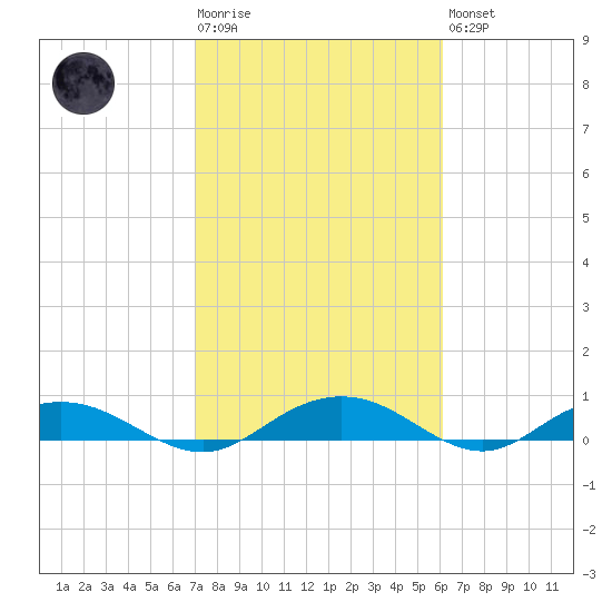 Back River Reservoir tide chart for Tuesday, February 17, 2026