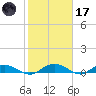Back River Reservoir tide chart for Tuesday, February 17, 2026