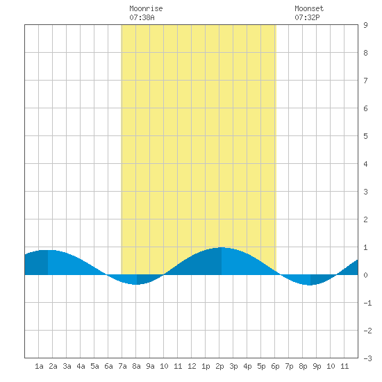 Back River Reservoir tide chart for Wednesday, February 18, 2026